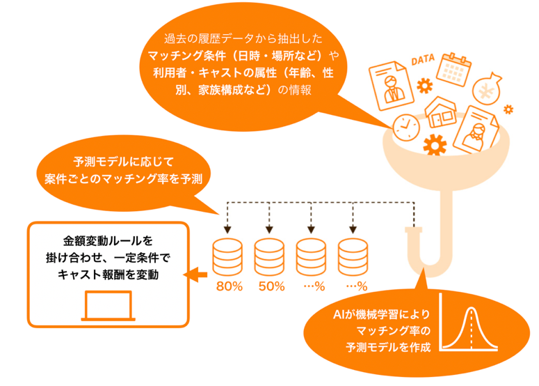 業界初、家事代行スタッフへの報酬にダイナミックプライシングを採用