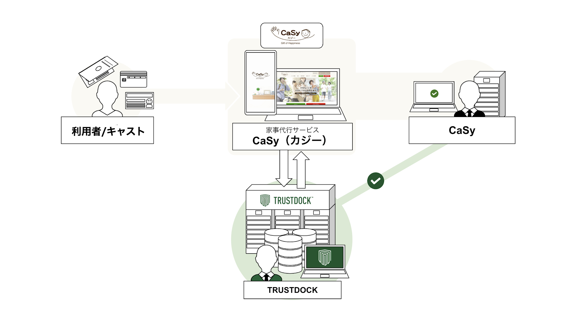 家事代行のCaSyと本人確認APIのTRUSTDOCK、本人確認業務で提携開始